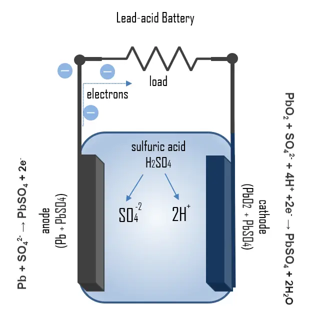 Réactions chimiques dans les batteries plomb-acide