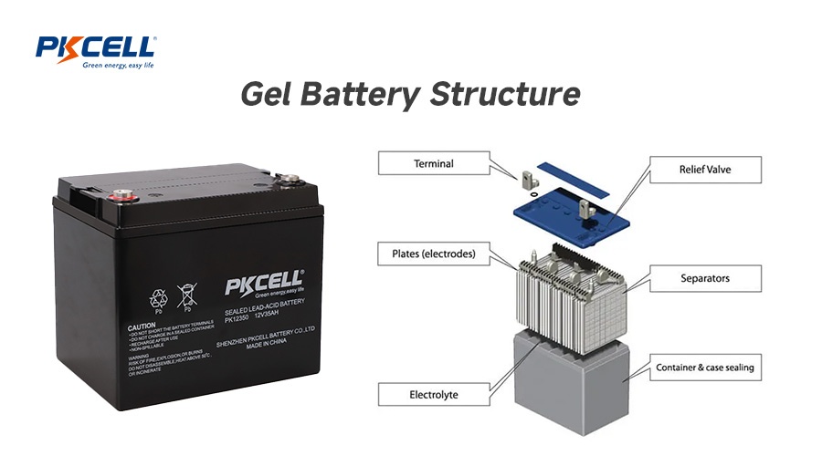 gel battery structure