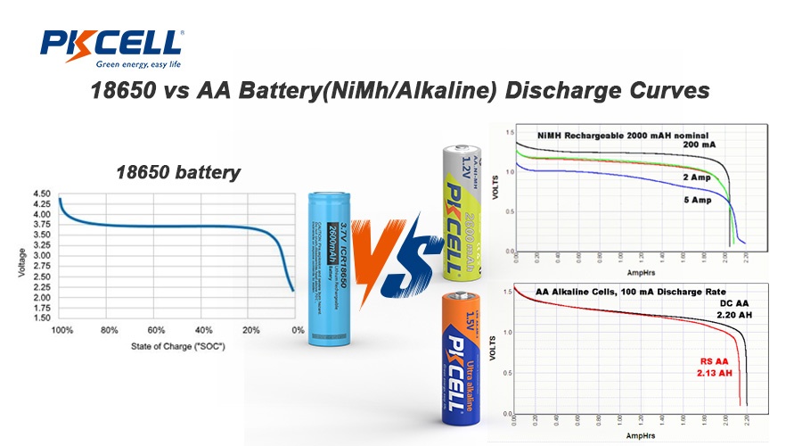 18650 vs aa batteries discharge curves
