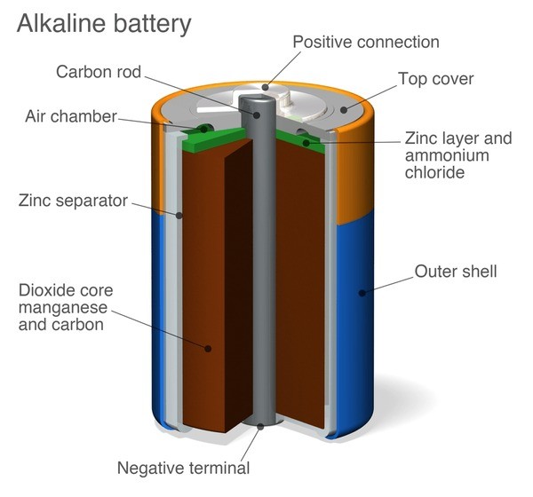 la structure de la pile alcaline